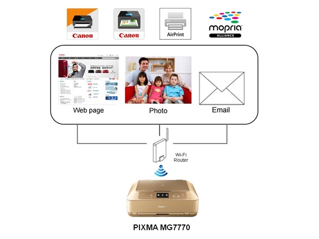 Skema Teknologi WiFi di Canon PIXMA MG7770