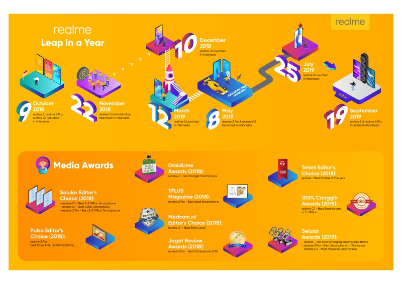 Hanya Dalam Waktu 1 Tahun, Realme Menjadi Top 5 Smartphone Brand di Indonesia