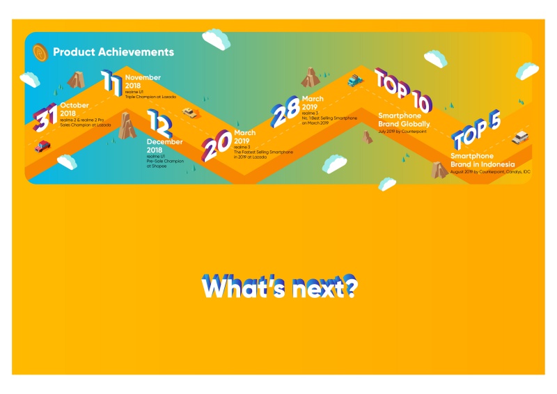 Hanya Dalam Waktu 1 Tahun, Realme Menjadi Top 5 Smartphone Brand di Indonesia